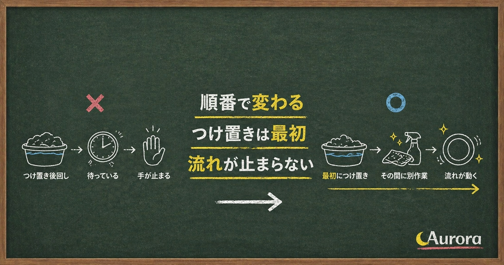掃除の順番で効率が変わる様子とつけ置きを先にする流れのアイキャッチ画像