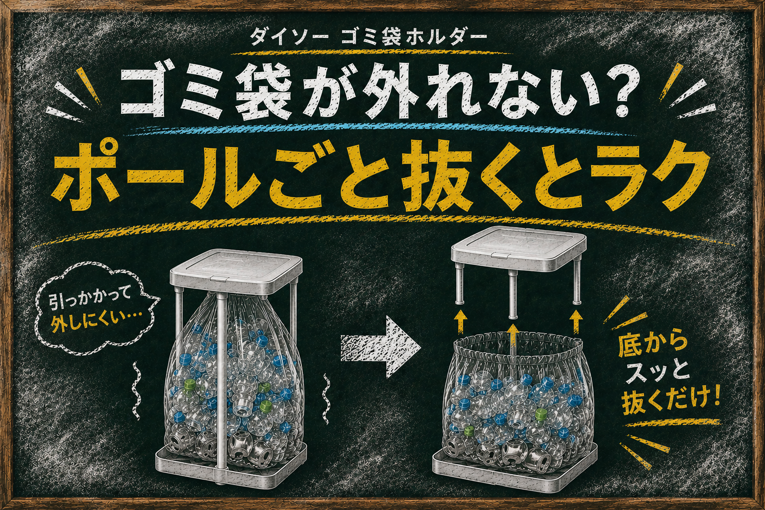 ダイソーのゴミ袋ホルダーをテーマにした黒板アート風アイキャッチ。木枠付きの黒板にチョークで描いたようなデザインで、「ゴミ袋が外れない？」「ポールごと抜くとラク」の文字を大きく配置。左側にはペットボトルや空き缶でいっぱいになったゴミ袋がポールに引っ掛かって外しにくい状態のゴミ袋ホルダー、右側には同じゴミ袋ホルダーの3本ポールを底から上へ引き抜いている解決イメージを配置。チョークの粉や白いモヤが黒板全体に広がり、Auroraシリーズらしい温かみのある手描き風デザインに仕上げている。