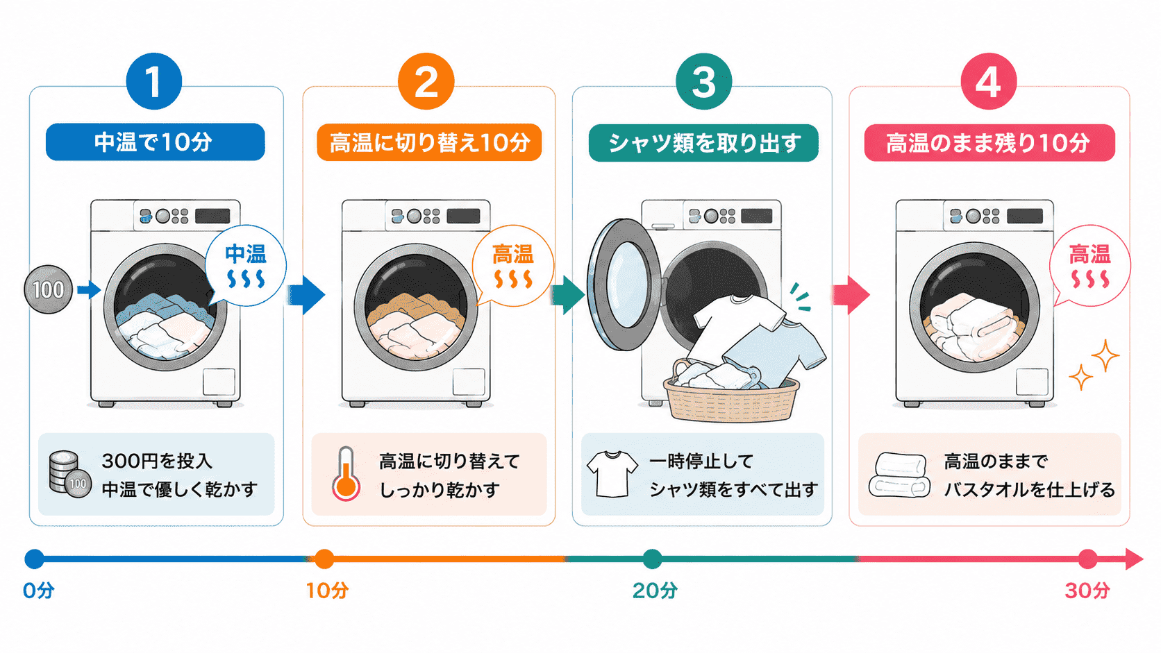 コインランドリー乾燥機の温度設定を確認している様子