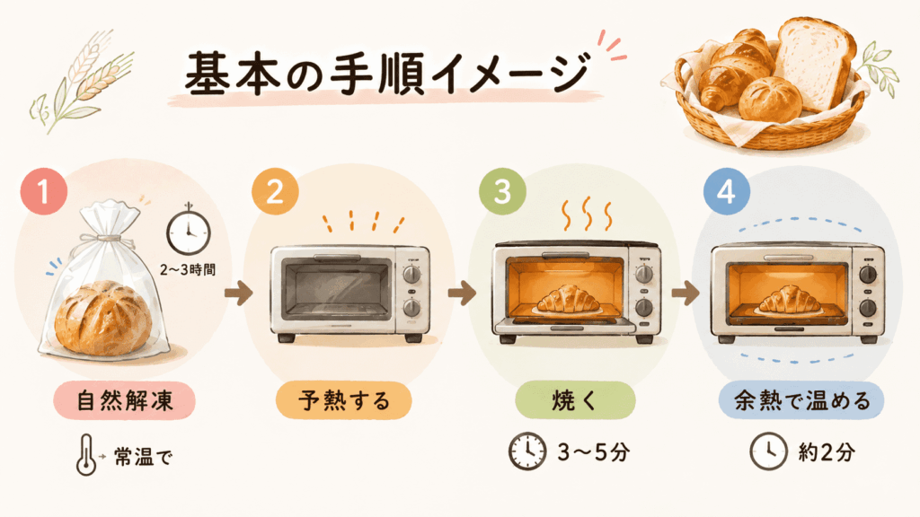 パンスクの冷凍パンを自然解凍してトースターで温める流れ