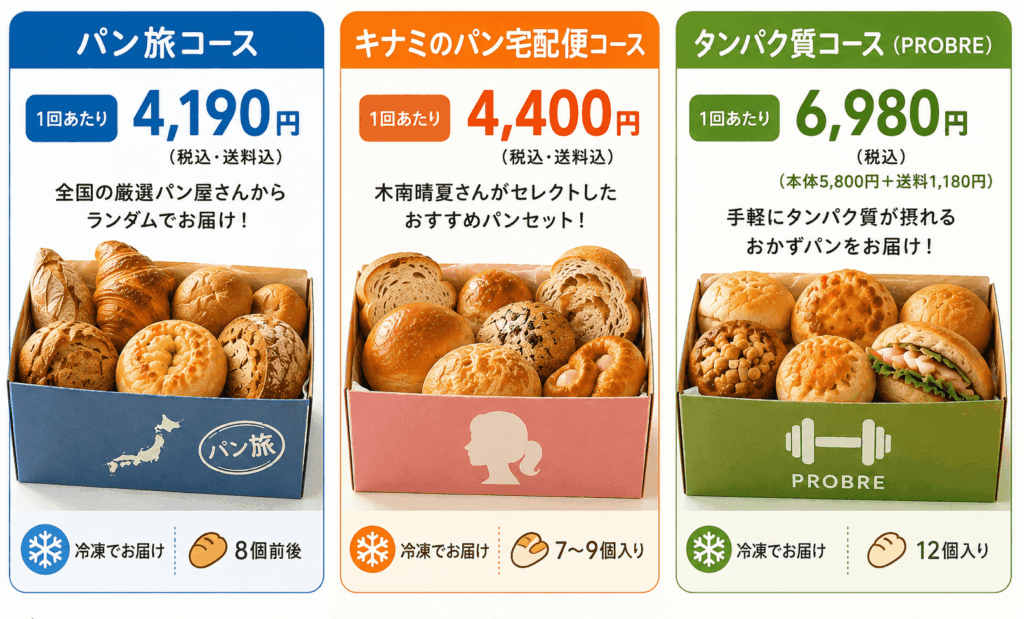     パンスクの3つのコースと、それぞれの料金を比較したイラスト
