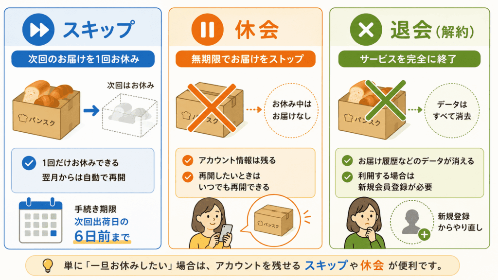     パンスクは最低契約期間や回数の縛りがなく、初回受け取り後でも退会できることを示すイラスト