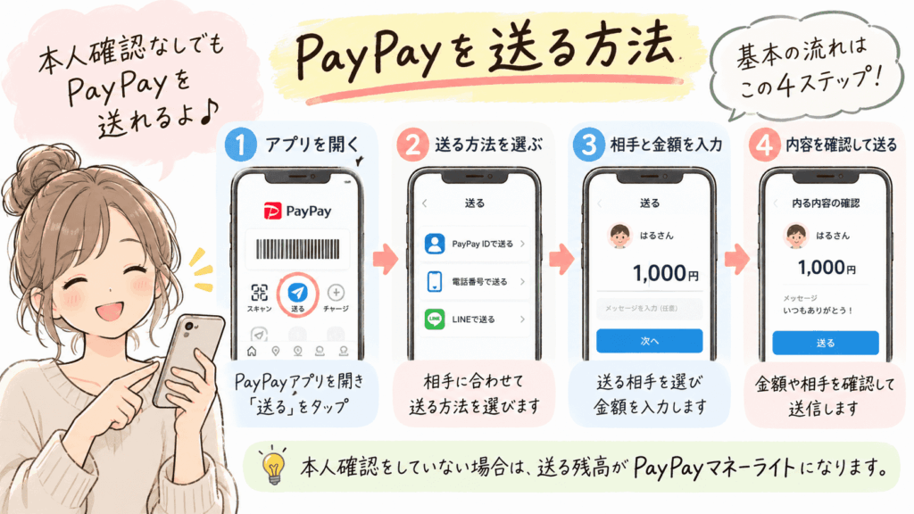 本人確認なしでPayPay残高を送る流れをイメージしたイラスト